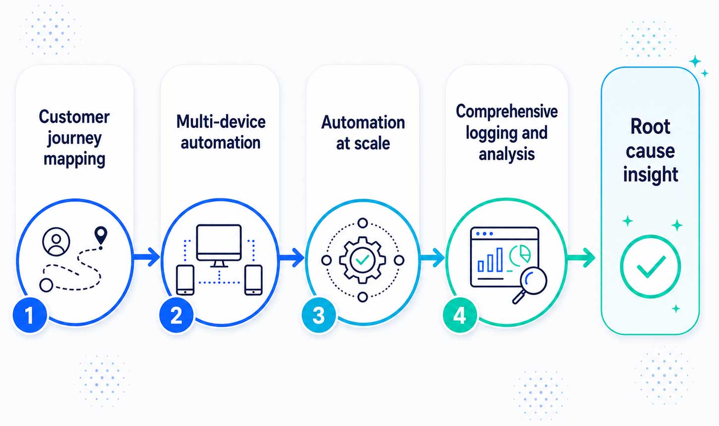 end to end automation testing