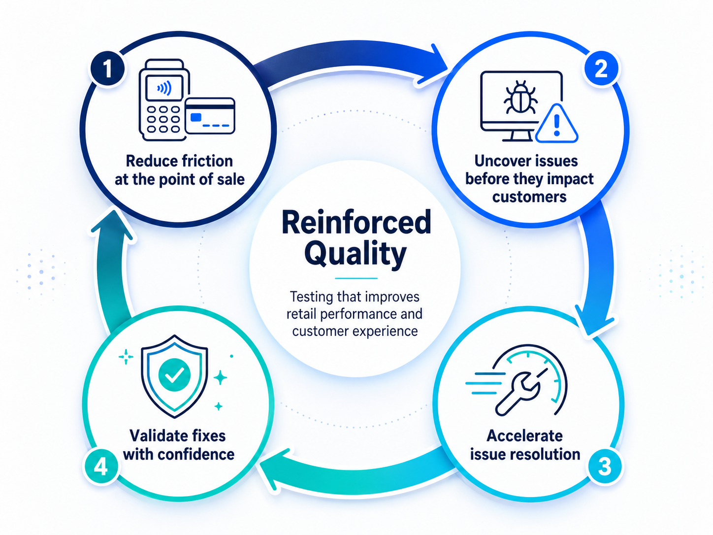 end to end automation testing